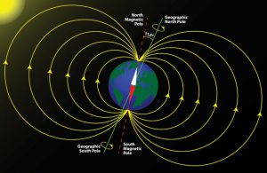 Electromagnetic field of earth